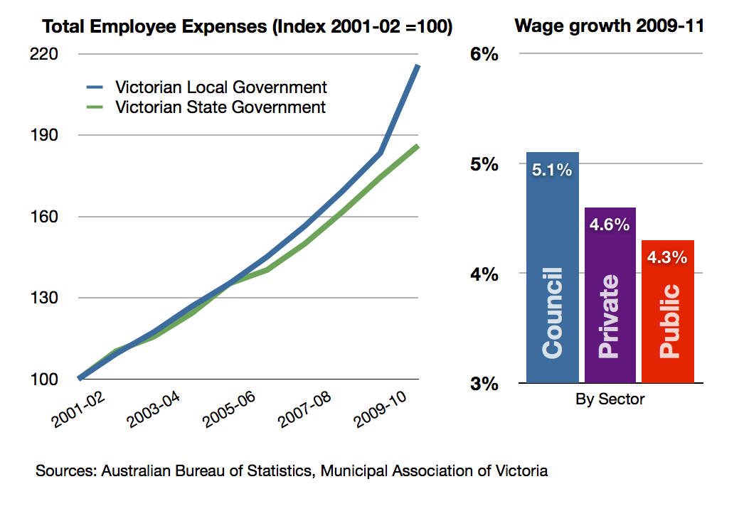 Victorian council pay rises outstrip public sector increases